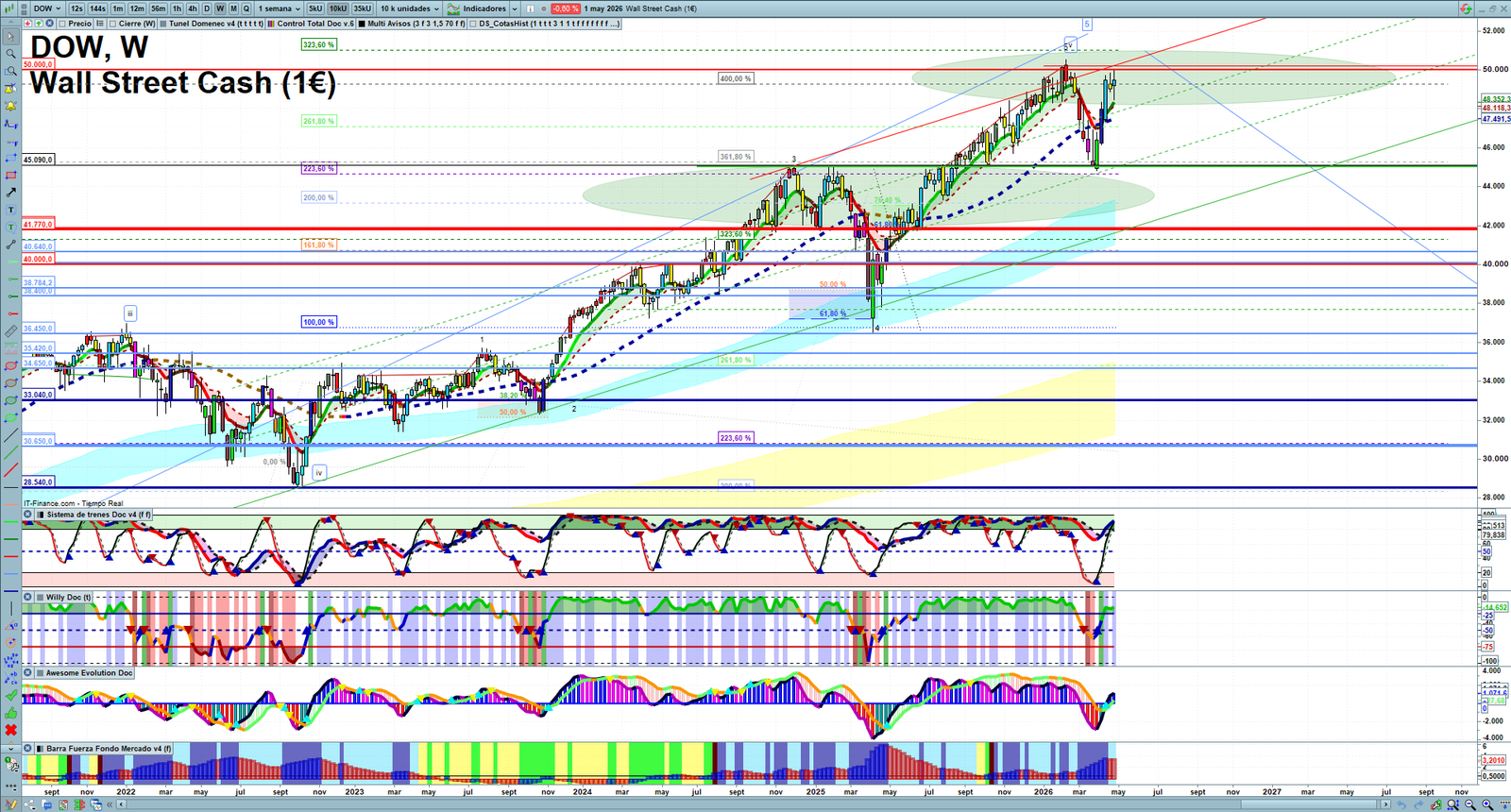 Dow Jones weekly technical analysis chart reviewing price action, trend context and market structure